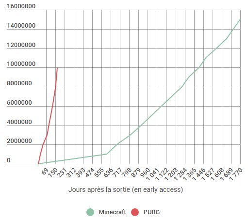 minecraft sales all time