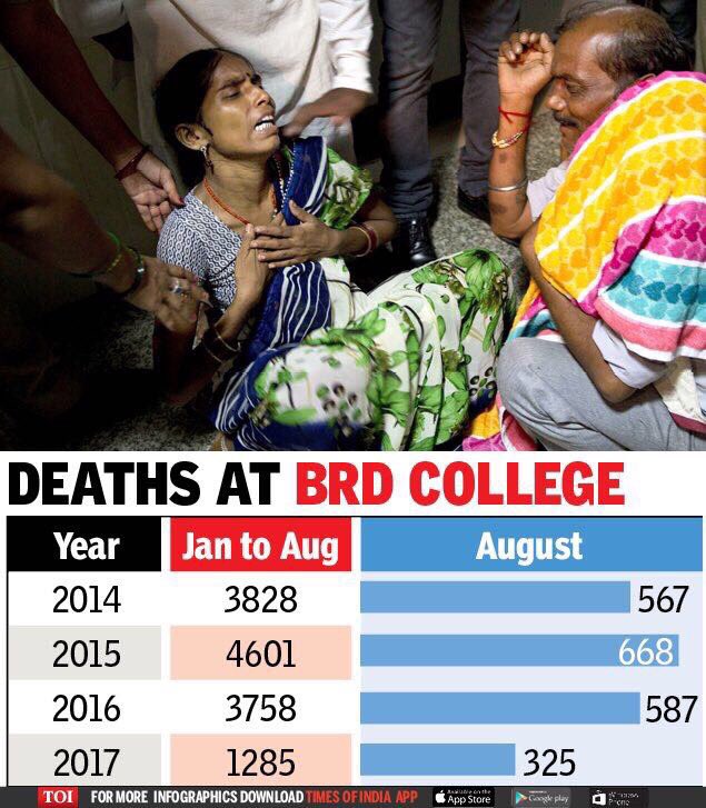 Undoubtedly children's death is heart wrenching but will anyone compare it with history of last 4 years!
#GorakhpurTragedy