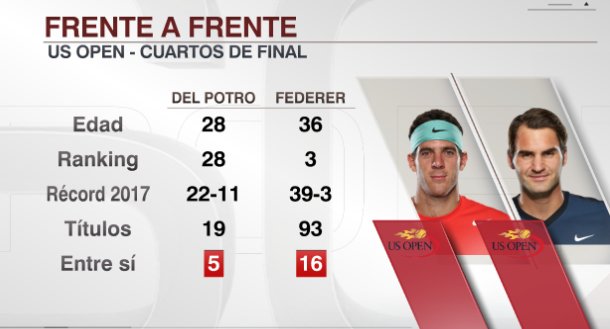 SC_ESPN's tweet photo. El historial es ampliamente favorable a Roger Federer, pero el antecedente más recordado es la victoria de Del Potro en el #USOPEN 2009. https://t.co/dNMM2HmKnE