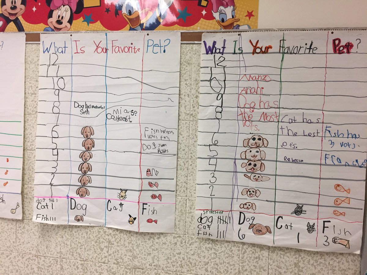 arsanch3's tweet photo. Performance assessments abound in first grade @GoRuskEagles @MonicaBrinkley https://t.co/STAi0qnuCo