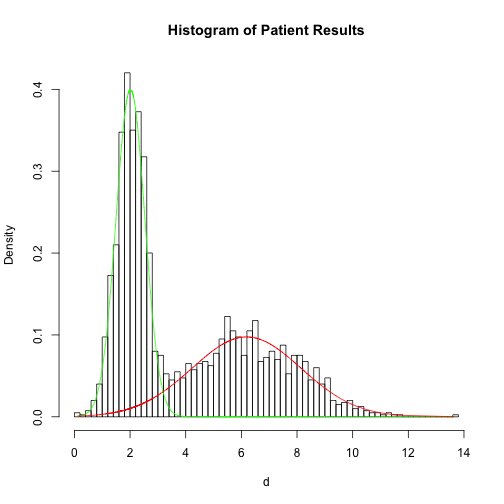 DrDanHolmes's tweet photo. Mine routine results 4 reference intervals? Hoffman, Bhattacharya &amp; MLE: https://t.co/nYYFUZZUZD Normal mix decomposition #rstats, #clinchem https://t.co/WnPS9hAkDO
