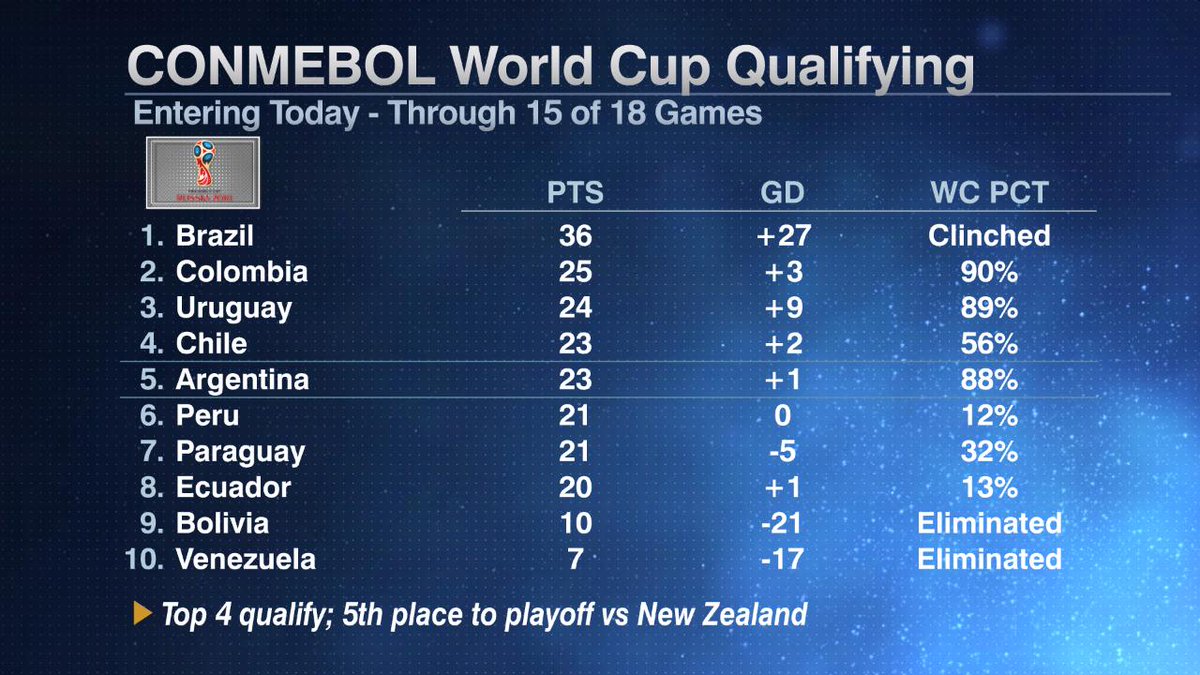 Paul Carr on Twitter: "CONMEBOL standings and SPI ...