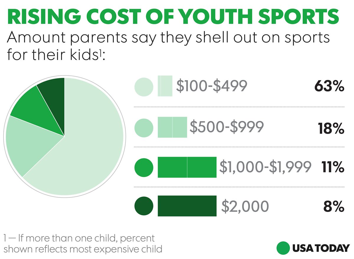 USATODAY's tweet image. Nearly two out of 10 families are spending $1,000 per month on elite youth sports, a recent study shows. usat.ly/2w3cKtF
