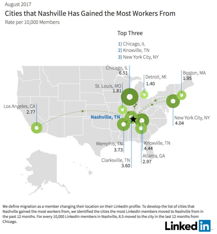 ConceptTechInc's tweet photo. More people are moving to Nashville than leaving, and we're gaining the most workers from Chicago. #TuesdayThoughts 
https://t.co/lLPJ1OH3OS https://t.co/Xtrr2weWQW