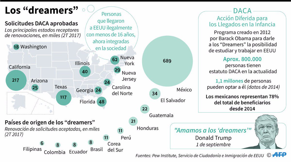 Cómo afecta la anulación de #DACA a los millones de personas en su momento beneficiarias