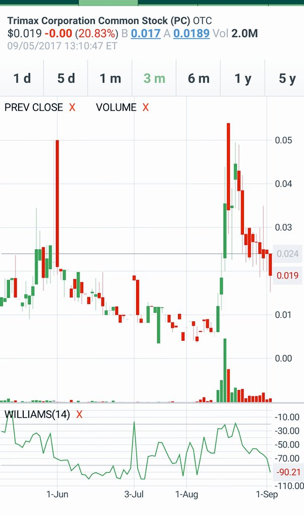 FunnyPennyStock's tweet photo. $TMXN on promo again today *been 29days since promo
Chart: looking for bounce this week from .01x-.0125 lvl
#attch https://t.co/SwO95G8G1b