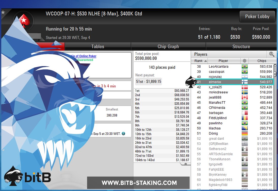 bitBstaking's tweet photo. #elmerixx will be multi-tabling day twos in 2 hours & he's looking for that top spot in #WCOOP-07-H and that sweet $93,000 payday #WCOOP2017 https://t.co/RiJp8hxwLx
