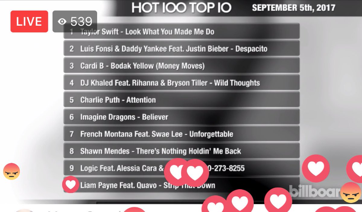 Augustus_Khun's tweet photo. 1st BB No.1 solo song by female artist in 2017
5th BB no.1 of TS
3rd lead single No.1 of TS
#WANEGBT #Shakeifoff #LWYMMD @taylorswift13 https://t.co/LplvtJZ8Hs