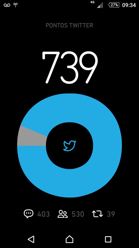 #BetaQuerLab 
#Boatarde
#RT 
Falta pouco pra fechar pontuação