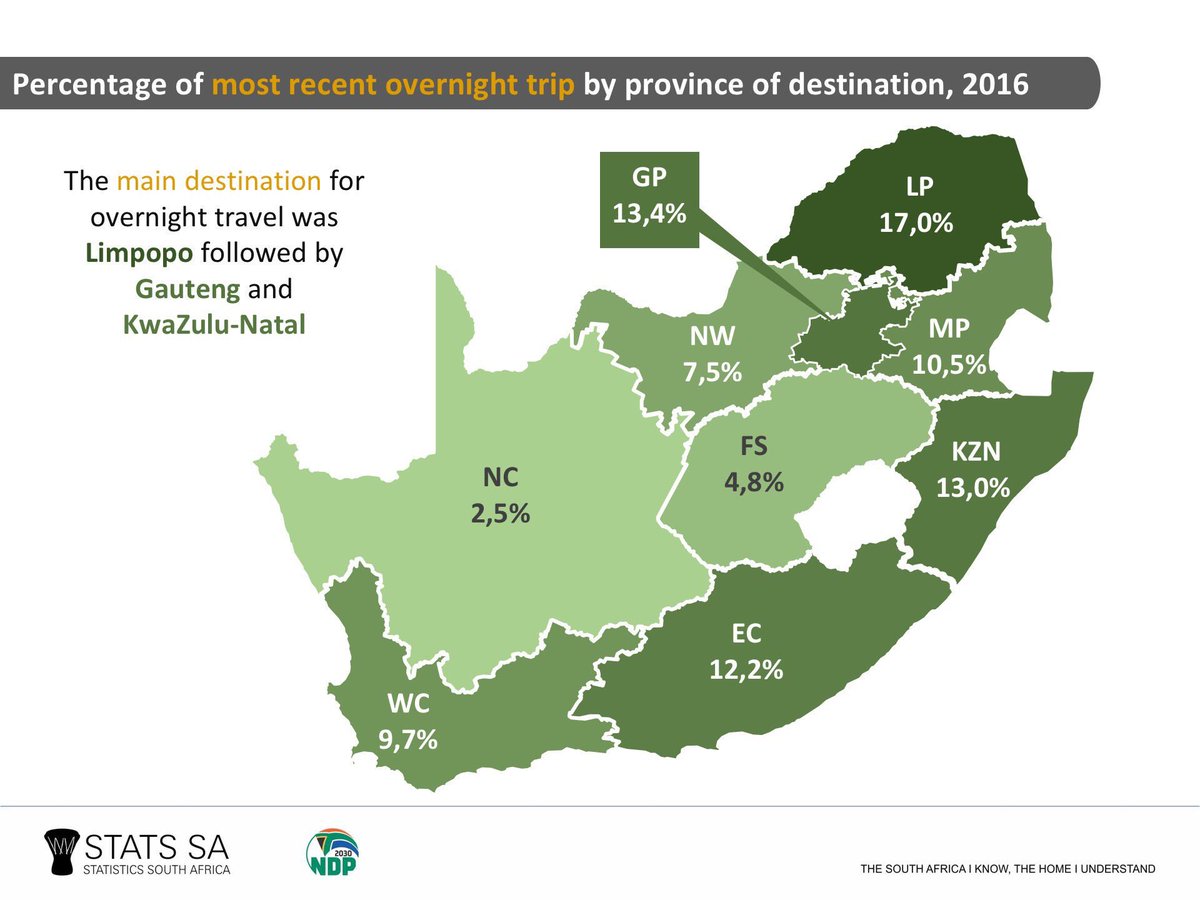 kasibizmahala's tweet photo. Main destinations for overnight travel in Mzansi:

LP 17%
GP 13.4%
KZN 13%
EC 12.2%
MP 10.5%
WC 9.7%
NW 7.5%
FS 4.8%
NC 2.5%

Via @StatsSA https://t.co/hv4j6LIFH4