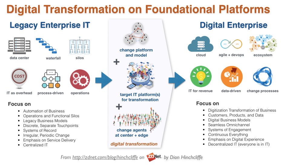 I'll be exploring a lot more this year the foundational platforms for #digitaltransformation. Here's what they entail... #cio #cdo #cmo