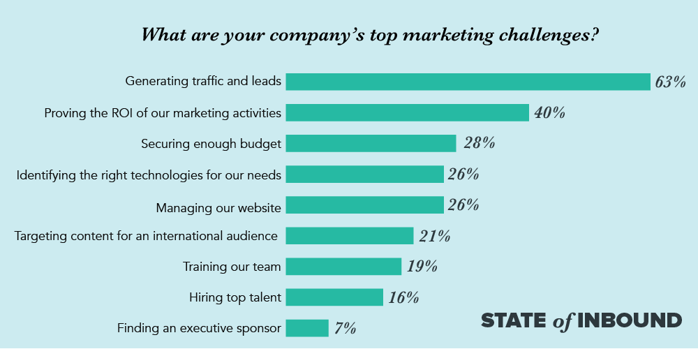 randfish's tweet photo. Fits w/ marketers' biggest challenge: driving enough raw traffic &amp; leads. Organic has 20X the volume of paid, but also 20X the difficulty. https://t.co/x8oT84wCE8