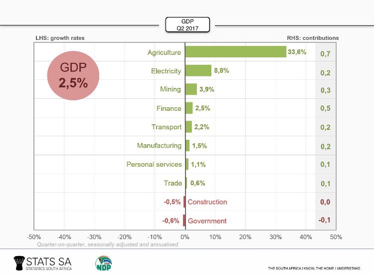 kasibizmahala's tweet photo. Industries that contributed most to Q2 GDP (growth rates):

🌽33.6%
💡8.8% 
⛏3.9%
💵2.5%
🚌2.2%
🗜1.5%
👨🏽‍💻1.1%
💼0.6%
🏗-0.5%
🇿🇦-0.6%

@StatsSA https://t.co/ZyZwdBzlWX