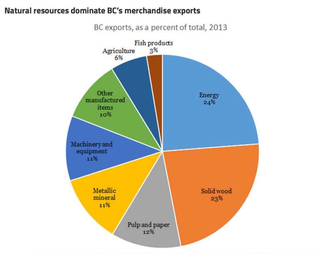 Resource_Works's tweet photo. #ResourceFacts: Six charts showing how #BC depends on #naturalresources. https://t.co/UaN7wv2Ozm #bcpoli #economy https://t.co/k08AdtuK84