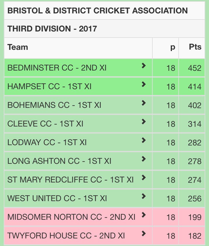 LodwayCC's tweet image. FINAL LODWAY RESULTS SERVICE🏏

Saturday: 
1st XI: 125 all out (44.2 overs)
@CleeveCC 126/8 (21.4 overs)

Cleeve CC win by 2 wickets. 

(1/2)