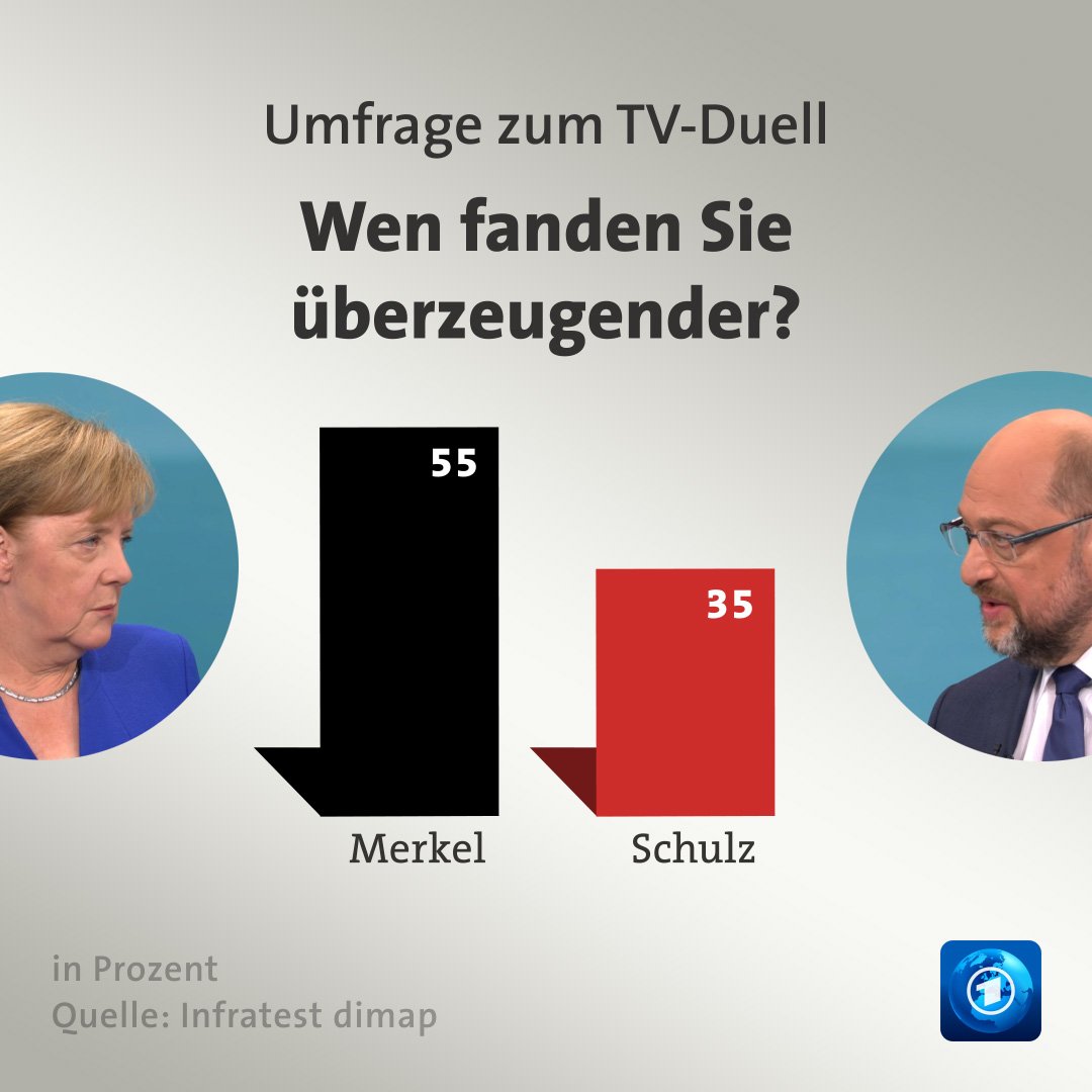 tagesschau's tweet photo. In der Blitzumfrage nach dem #TVDuell liegt Merkel deutlich vorne. https://t.co/sqGqiq5a0e