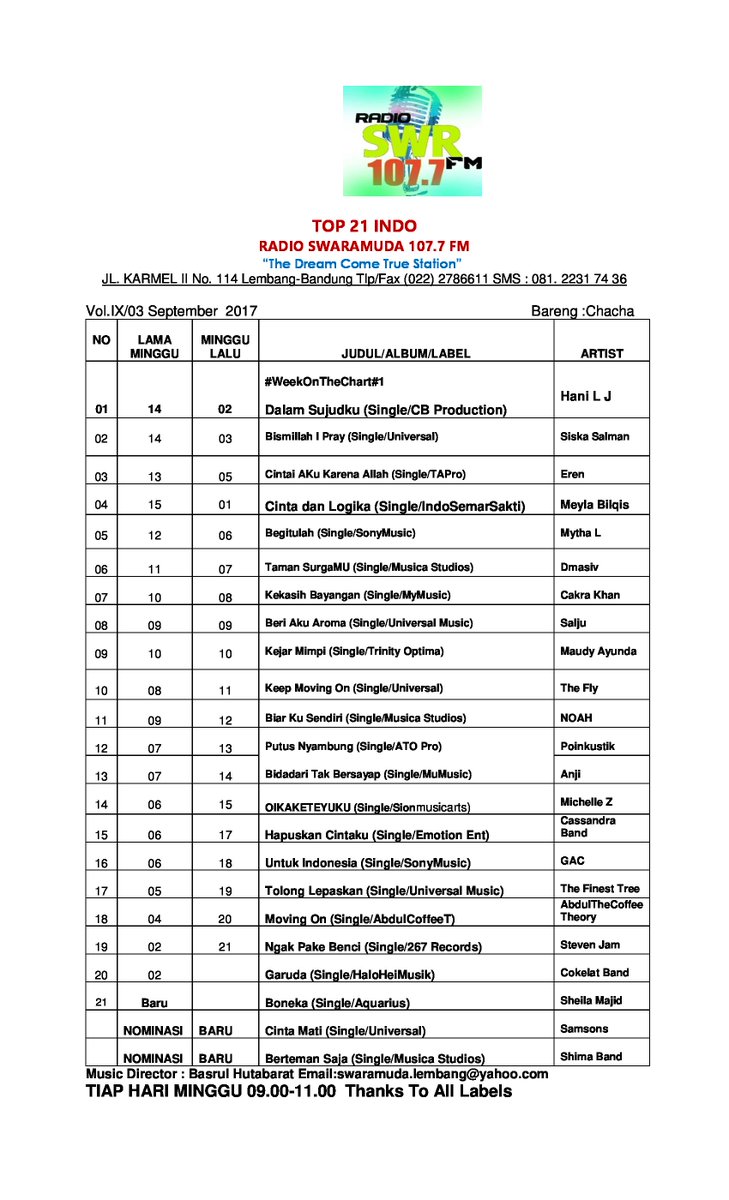 SwaramudaBDG's tweet photo. #TOP21Indo @SwaramudaBDG : 

#No1InThisWeeks  @hanielje cc:@cbproductionind https://t.co/TB5EImadsd