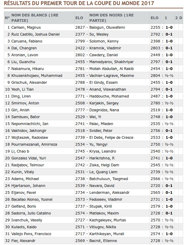 EuropeEchecs's tweet photo. Résultats des premières parties du 1er tour de la #FIDEWorldCup2017 #échecs #Chess https://t.co/smJUROfvyj https://t.co/94ro4i2eBY
