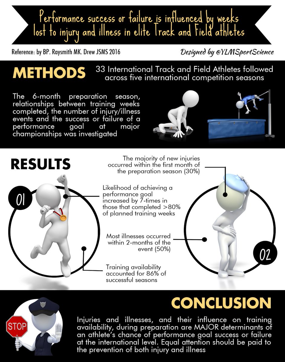 YLMSportScience's tweet photo. Training availability accounts for 86% of successfull seasons 👉🏻 Pay attention to the prevention of injury & illness https://t.co/3aHl89wqrE https://t.co/uqycPq5kfR