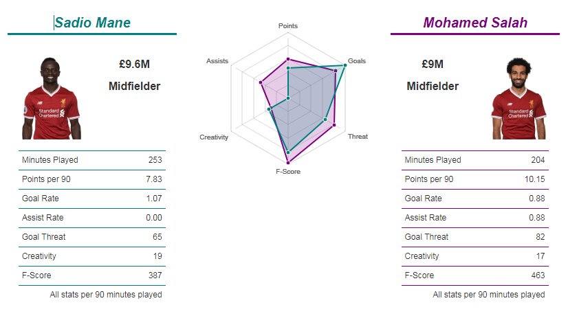 fplcloud's tweet image. #FPL Key Stats Comparisons - Mane #versus Salah

2 of the best performers so far and too close to call btw them really given low mins