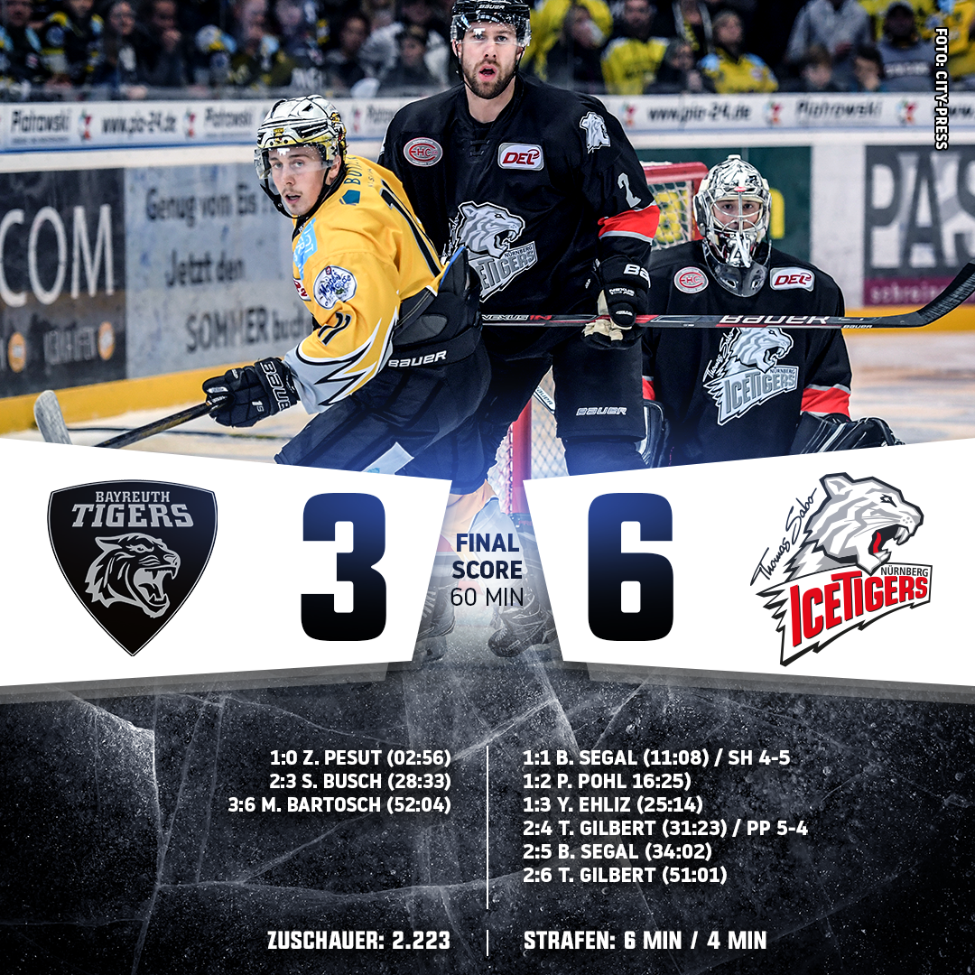 Ice_Tigers's tweet photo. Die THOMAS SABO Ice Tigers gewinnen das letzte Testspiel bei den @BayreuthTigers mit 6:3 und beenden damit die Vorbereitung. https://t.co/mrwIAJ4dwl