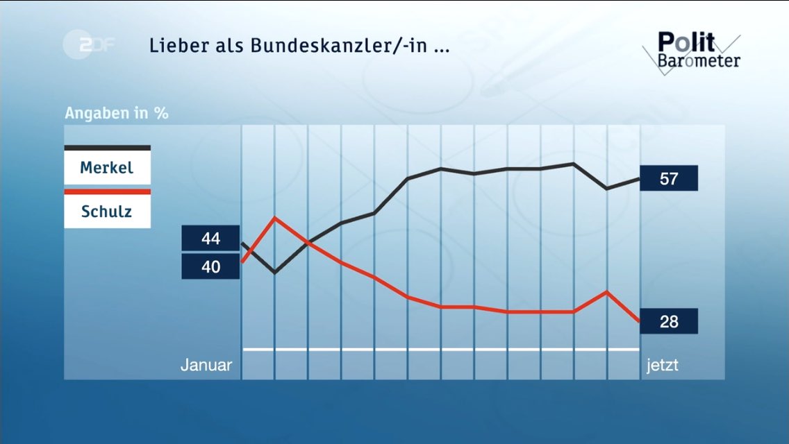 ThomasWieder's tweet photo. Qui les Allemands veulent-ils à la chancellerie ? Merkel plutôt que Schulz, répondent-ils majoritairement depuis mars (ZDF-Politikbarometer) https://t.co/l7sfFcHyos