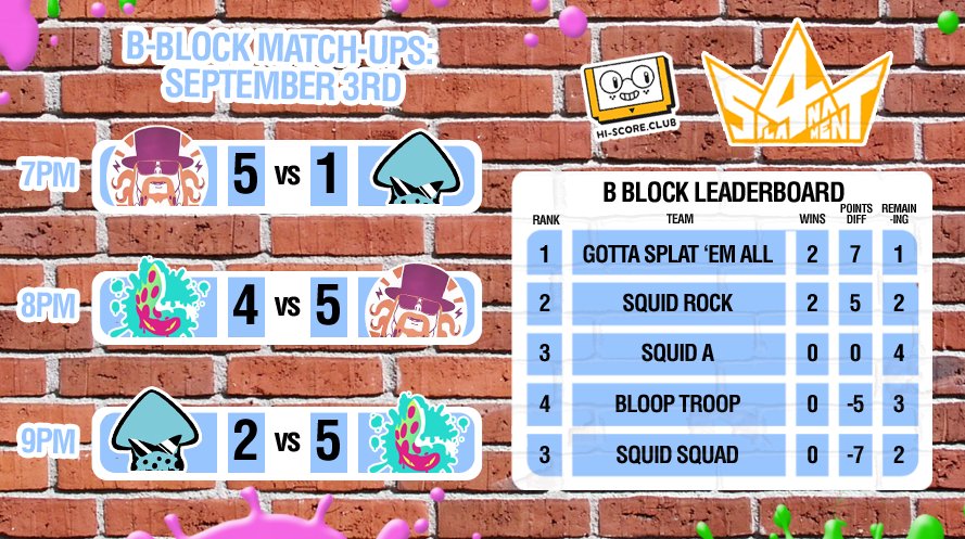 HiScoreClub's tweet photo. #Spla4nament: #GottaSplatEmAll climb back to the top of B-Block with a win over a #SquidSquad who are rapidly powering up! https://t.co/3mGGKJFGNj