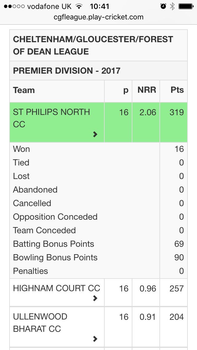 SPNCC1's tweet photo. 1stXI promoted + secure 100% win record with 8 wkt victory v Ullenwood Bharat. Looking forward to our return to the County League in 2018 https://t.co/5Xla9Ybi1H