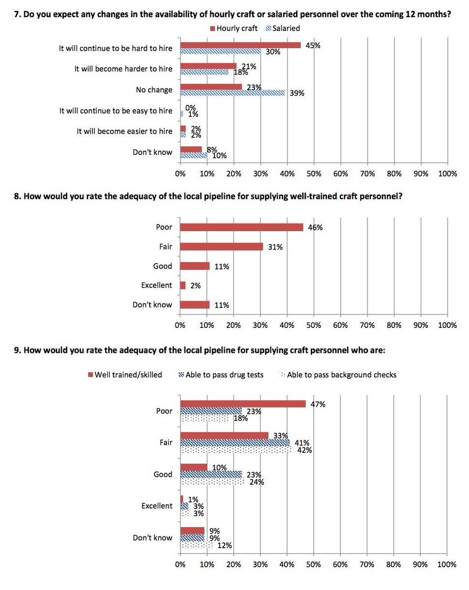 thelienzone's tweet photo. No surprise here.
Majority of US construction firms having trouble filling hourly craft positions.
https://t.co/dWLxBN17Vx https://t.co/0NdG9lYFhn