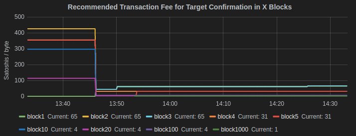 lopp's tweet photo. Statoshi is now updated to Core 0.15 - check out those improved fee estimates! https://t.co/7wx7IYwgZj https://t.co/s1GJO7KwNc