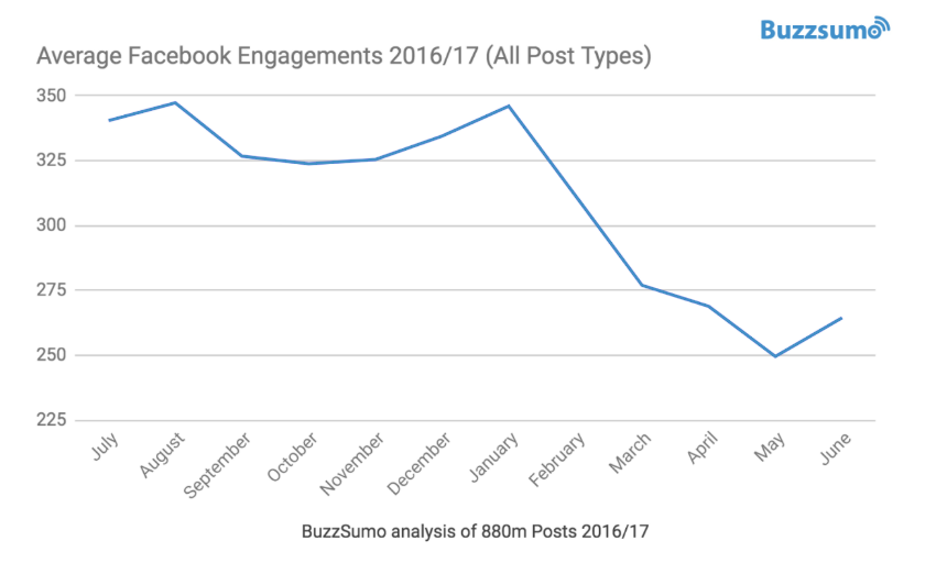 socialmedia2day's tweet photo. New Study Finds Facebook Page Reach has Declined 20% in 2017 https://t.co/8Py7dkwefw #socialmediamarketing https://t.co/KGoh17Yqjn