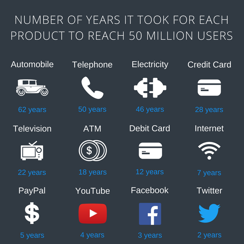 buffer's tweet photo. Years to reach 50 million users:

✈️ 68
🚙 62
☎️ 50
💡 46
📺 22
💻 14
📱 12
💳 12
@YouTube 4
@Facebook 3
@Twitter 2

via @ValaAfshar https://t.co/AyUIo6yOcj