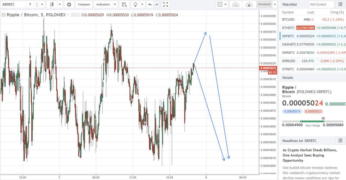 Poloniex Ripple Chart