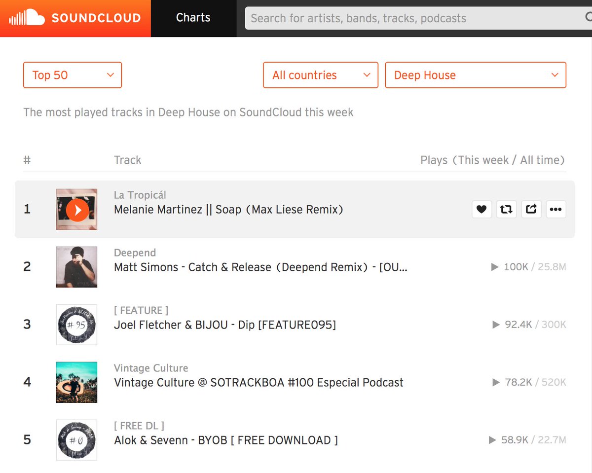 We accomplishment hitting #1 on the Soundlcoud Top Songs in Deep House! Very proud of our team &amp; everyone that helped make this possible!!