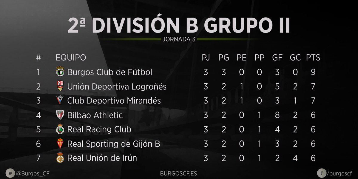🔢 El mejor arranque liguero de nuestra historia nos alza, en solitario, a lo más alto de la tabla tras la Jornada 3.🔝

#2Colores1Ciudad
