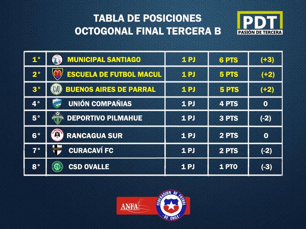 PasionDeTercera's tweet photo. Esta es la tabla de posiciones del octogonal final de la #TerceraB tras la disputa de la primera fecha. https://t.co/cshleW4CQX