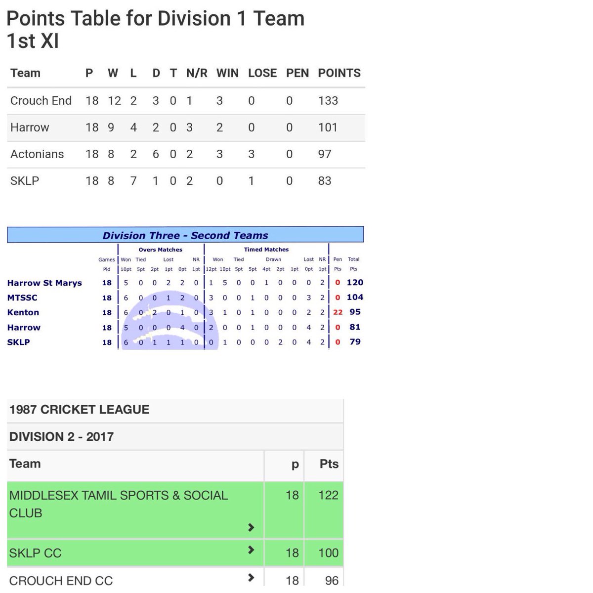 SKLPC_CC's tweet photo. 1sts finish 4th (highest ever position), 2nds finish 5th (first season in @MiddlesexCCL ), 3rds finish 2nd (promoted to division 1) #sklpcc https://t.co/G3VToQwbw6