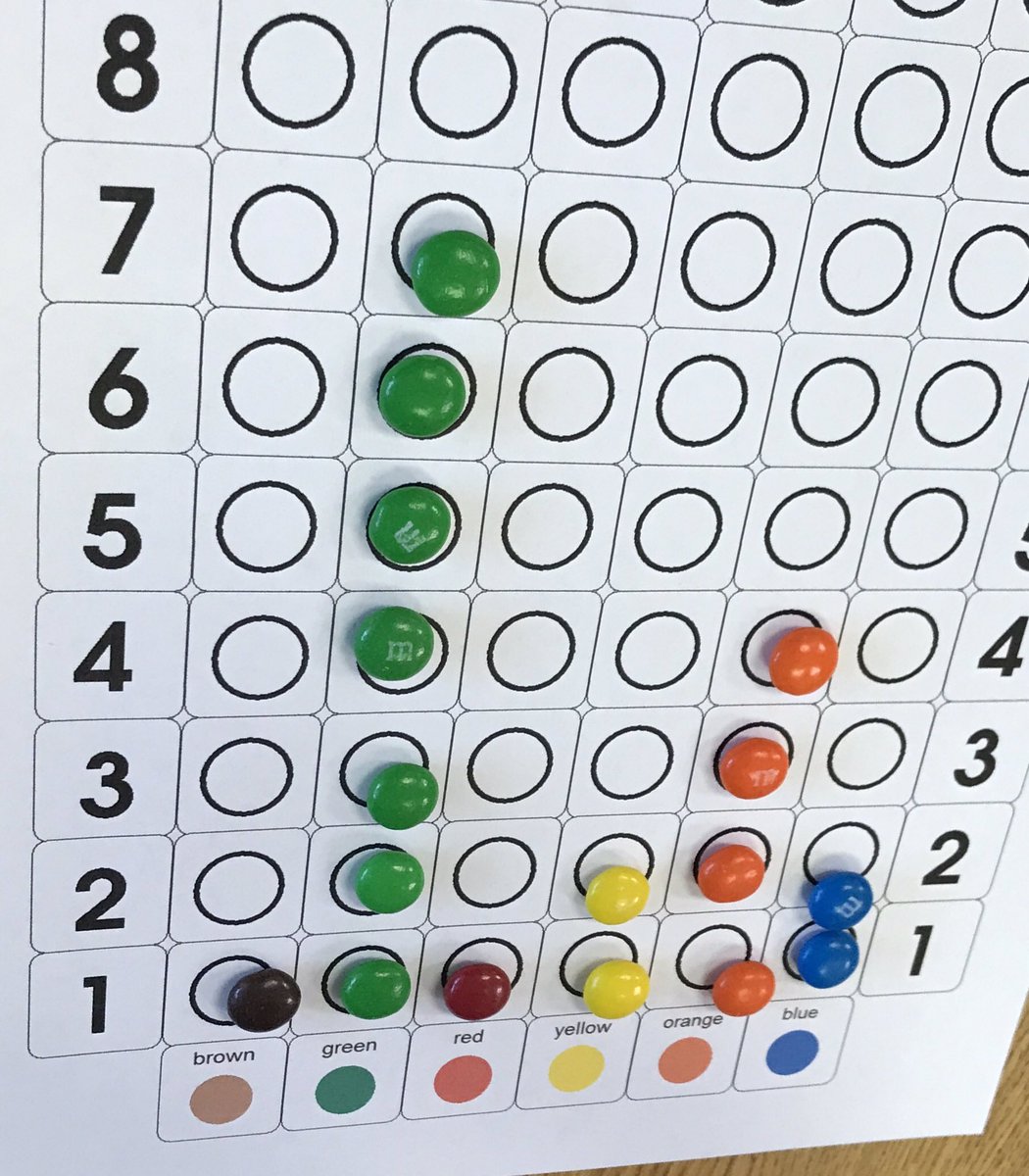 2AUSomeDDE's tweet image. Yes, please! I&apos;m ready for Math! Students organize and represent data using bar graphs @DDEDolphins #extendedmath #Xmath4.MD.B.4