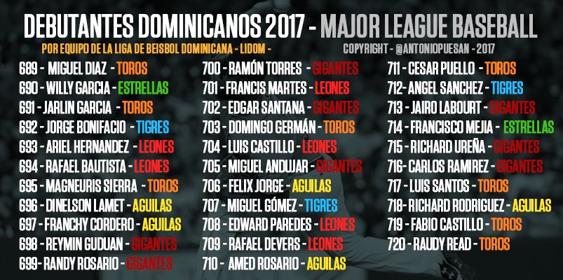 antoniopuesan's tweet photo. ¡ACTUALIZADO! Llevamos 32 debutantes en esta temporada 2017, una nueva marca para República Dominicana. 720 dominicanos han estado en GL. https://t.co/4afI7H2luG