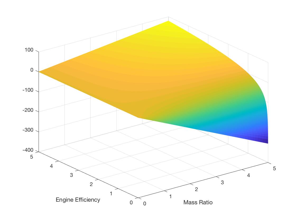 RITSPEX's tweet photo. Relationship of engine efficiency and mass ratio #rocketequation https://t.co/v546fFPoMV