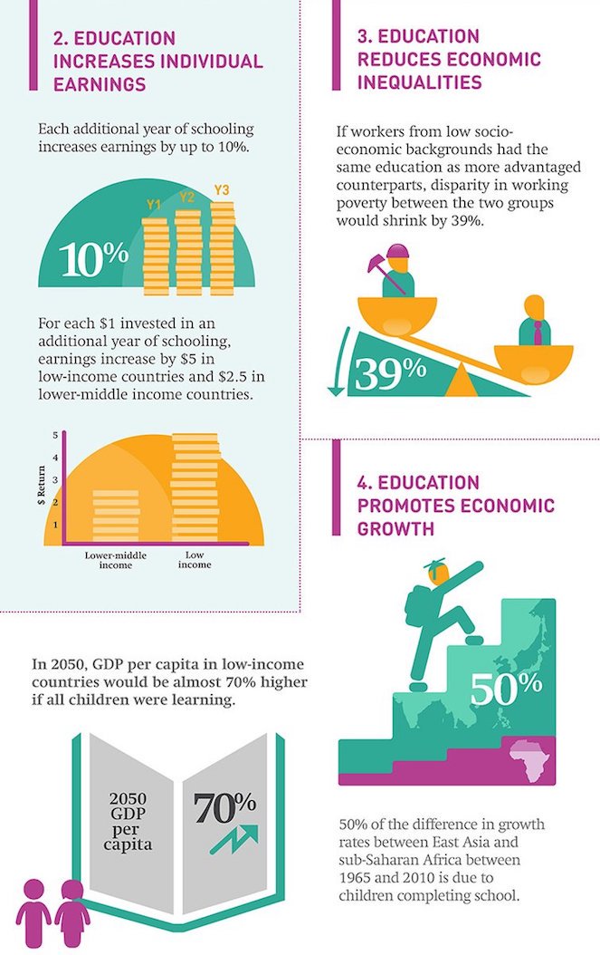 UNICEFEducation's tweet photo. 5 ways #education can reduce #poverty - Infographic 📝 by @GPforEducation https://t.co/qjVar4XNc4 https://t.co/OQVwlt2hCa