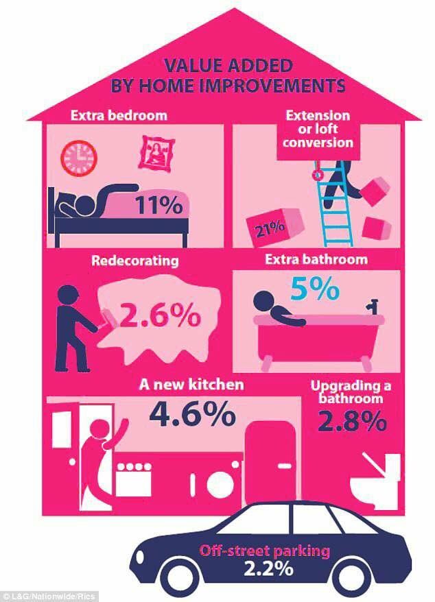 RutleyClark's tweet photo. How much value will your home improvements add? #HomeImprovement #property #morley #sellyourhome #properyvalue https://t.co/M16gjN6zzz