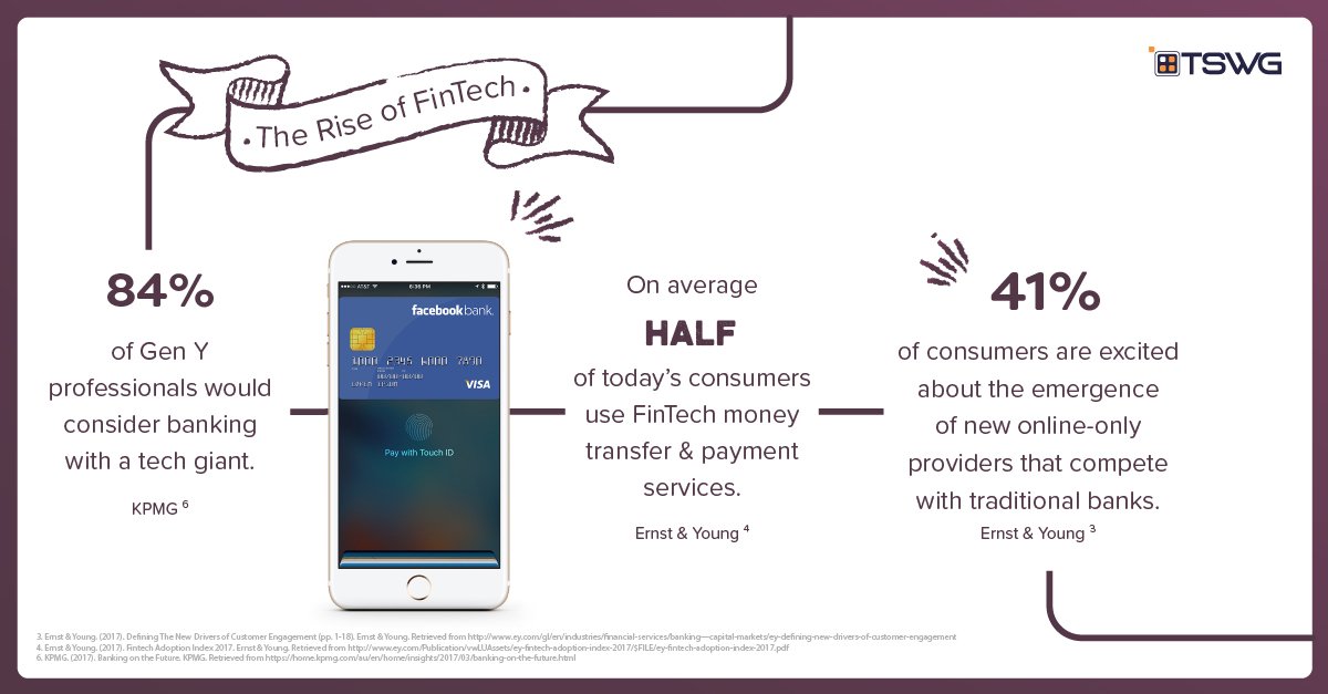 TSWG1's tweet photo. Your customers are ready for the FinTech revolution. Are you? TSWG's Digital Play can help: https://t.co/ecM3BfqeCB #fintech #digitalbanking https://t.co/54HKL7CrlM