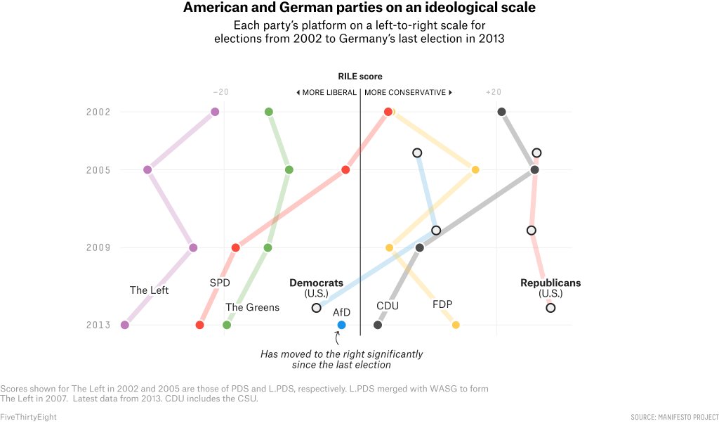Jasson's tweet photo. Six Charts To Help Americans Understand the Upcoming #German #Election https://t.co/c7C80Tw429 https://t.co/dLXCUyTt8r