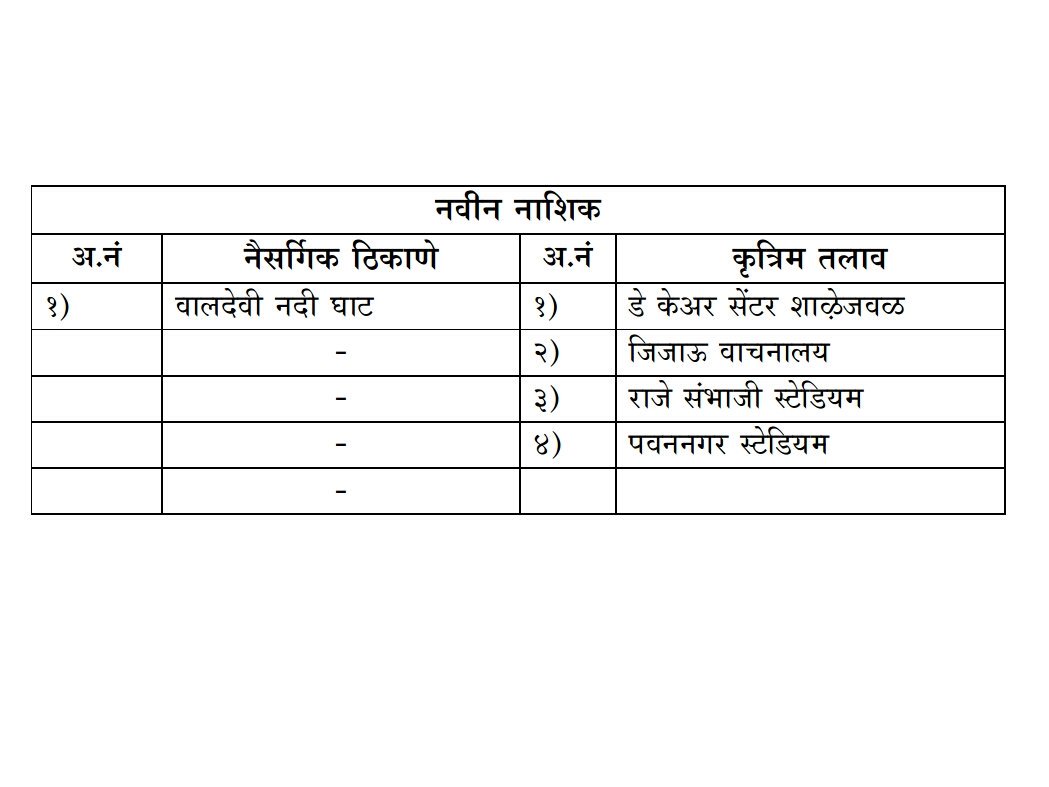 मनपा मार्फत गणेश विसर्जना करिता करण्यात आलेल्या व्यवस्थे बाबतची माहिती