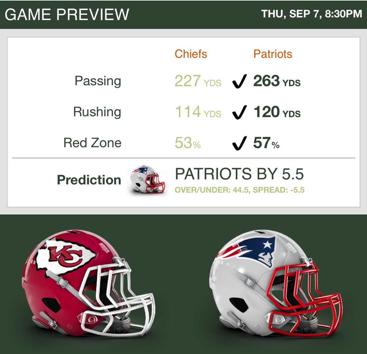 USFC_Patriots's tweet photo. Here's the pros predictions, let's see if the Patriots prove the analyst right or if the Chiefs come away with the big upset @USFConline https://t.co/IJXSuGNQOS