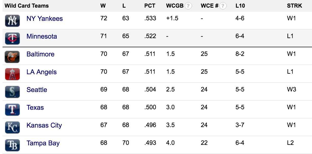 Seattle Mariners on Twitter "The Mariners move closer in the Wild Card