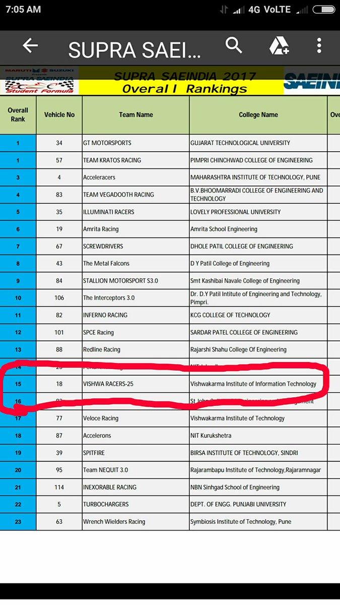 viit_pune's tweet photo. V.I.I.T 15th rank out of 127 on #SAE SUPRA COMPETITION.  CONGRATULATIONS TO ALL TEAM MEMBERS FOR THEIR POSITIVE EFFORTS and contribution. ! https://t.co/r5ry2Rix64