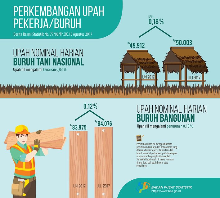 niagasolution's tweet image. Hi Smart People Niaga Solution.

UPDATE info Grafis Upah Pekerja/Buruh Agustus 2017

Sumber : Data BPS