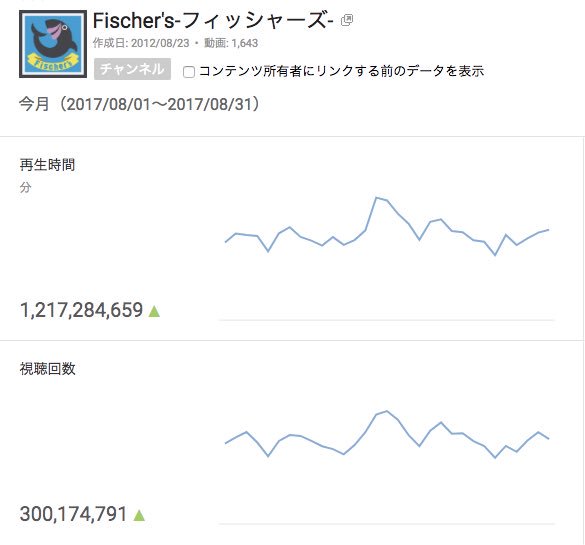 RytoSle2's tweet photo. 様々なサイトでいろんな情報がありますが
こちらがYouTubeからの情報です！

単体チャンネル
日本歴史上初だと思われる、8月の月間再生回数が３億回突破した模様！
前人未到と噂を聞きました！

本当に嬉しいです❗️
これからもゆるく、楽しくやっていきたいですね！！ https://t.co/ZVnOnGxQzC